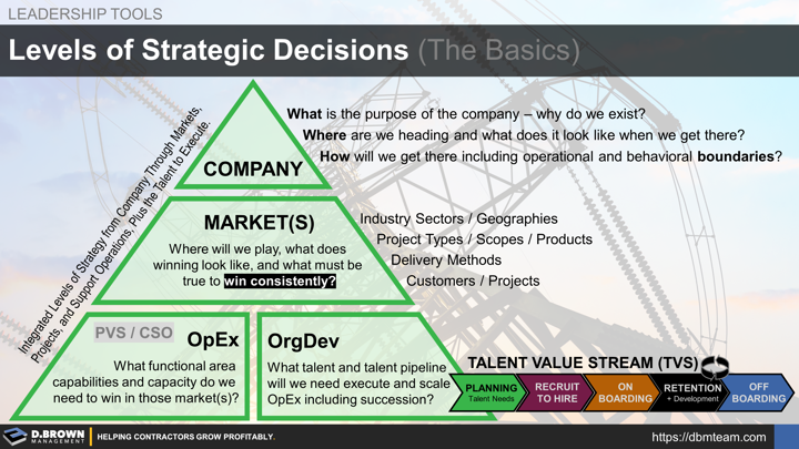 Levels of Strategic Decisions. Company, Market(s), Operational Excellence, and Organizational Development