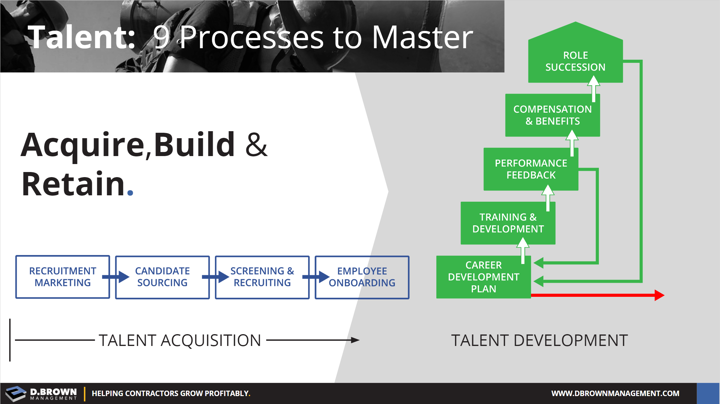 Talent: 9 Processes to Master. Acquire, Build & Retain.