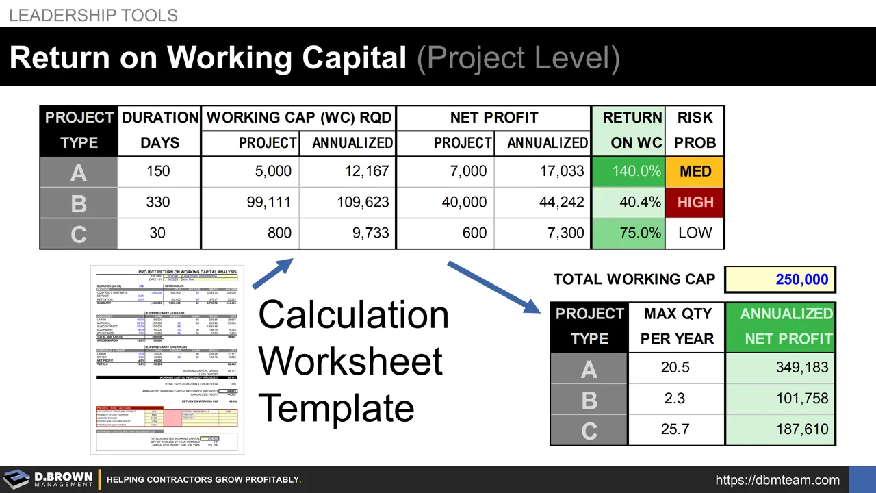 Return on Working Capital (Project Level) | D. Brown Management