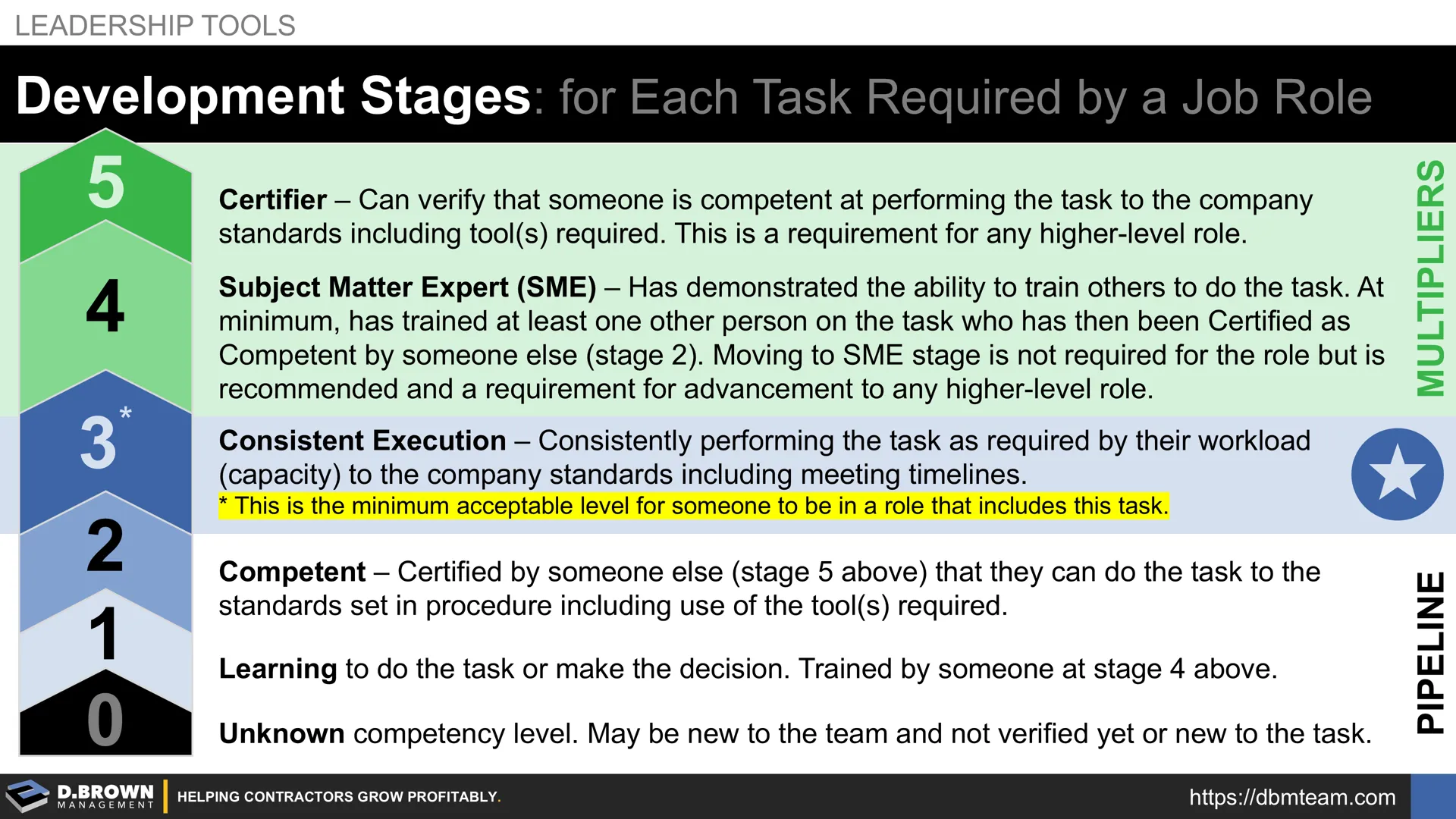 Development Stages for Each Task Required by a Job Role | D. Brown ...