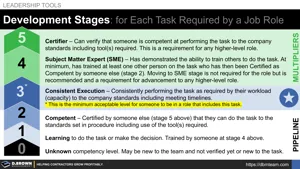 Development Stages for Each Task Required by a Job Role Thumbnail