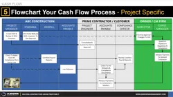 Cash Flow Tip 5 - Flowchart Your Cash Flow Thumbnail