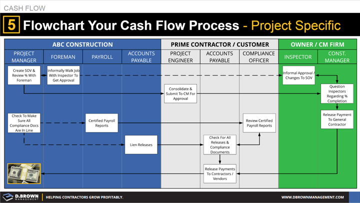 Cash Flow: Tip 5 Flowchart Your Cash Flow Process - Project Specific
