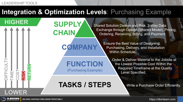 Leadership Tools: Levels of Integration and Optimization. Purchasing Example.