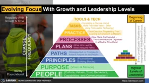 Evolving Focus with Growth and Leadership Levels Thumbnail