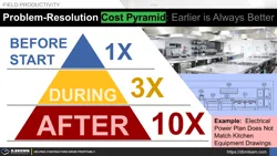 Problem-Resolution Cost Pyramid - Earlier is Always Better Thumbnail