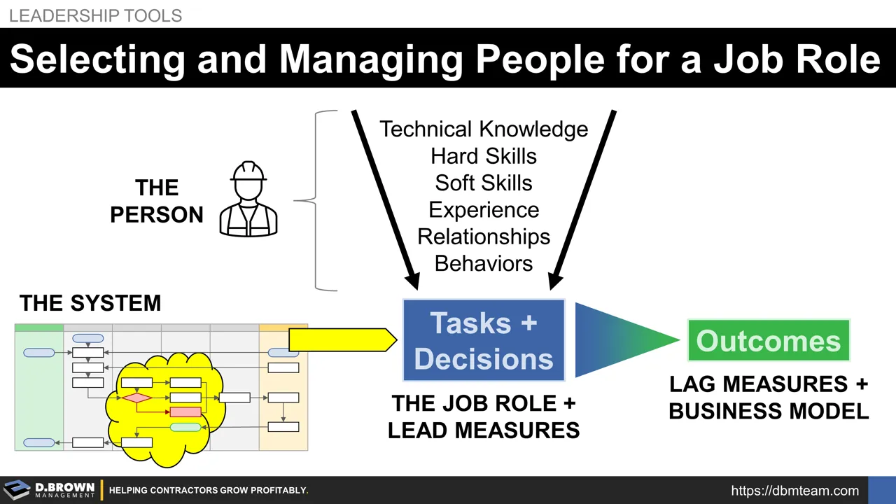 Selecting and Managing People for a Job Role | D. Brown Management
