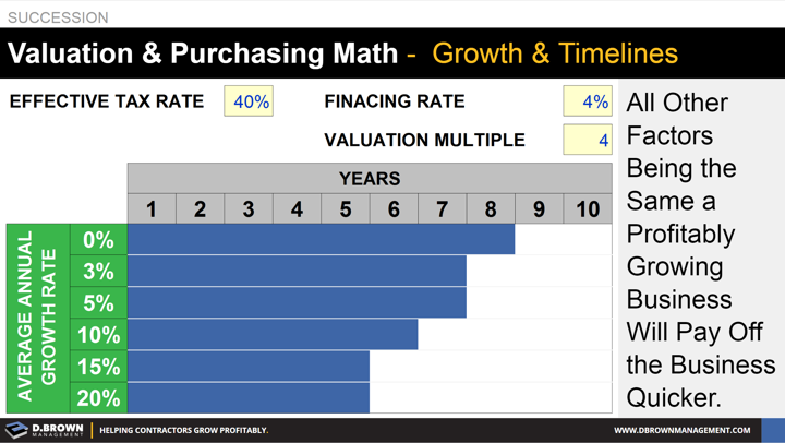 Succession: Graph representing valuation and purchasing math for growth and timelines.