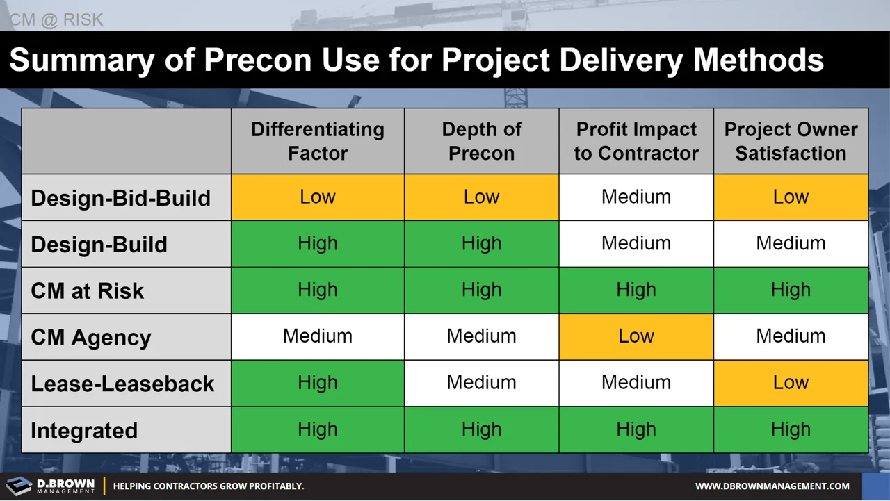 Precon Value in Project Delivery Methods | D. Brown Management