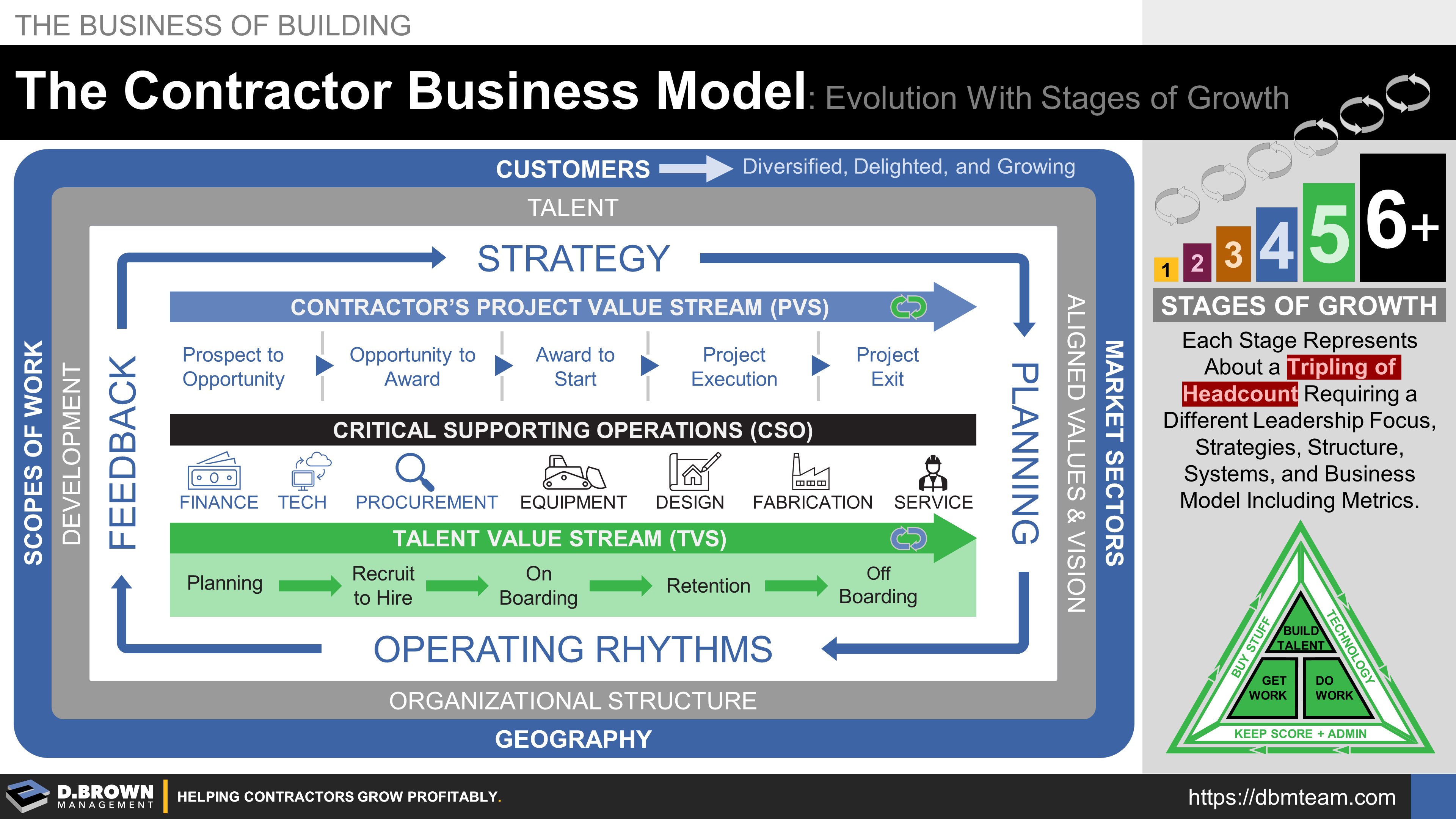 D Brown Management Contractor Business Model Evolution With Stages