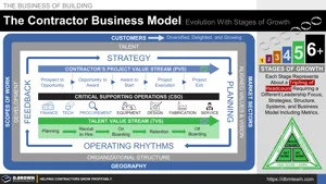 Contractor Business Model: Evolution with Stages of Growth Thumbnail