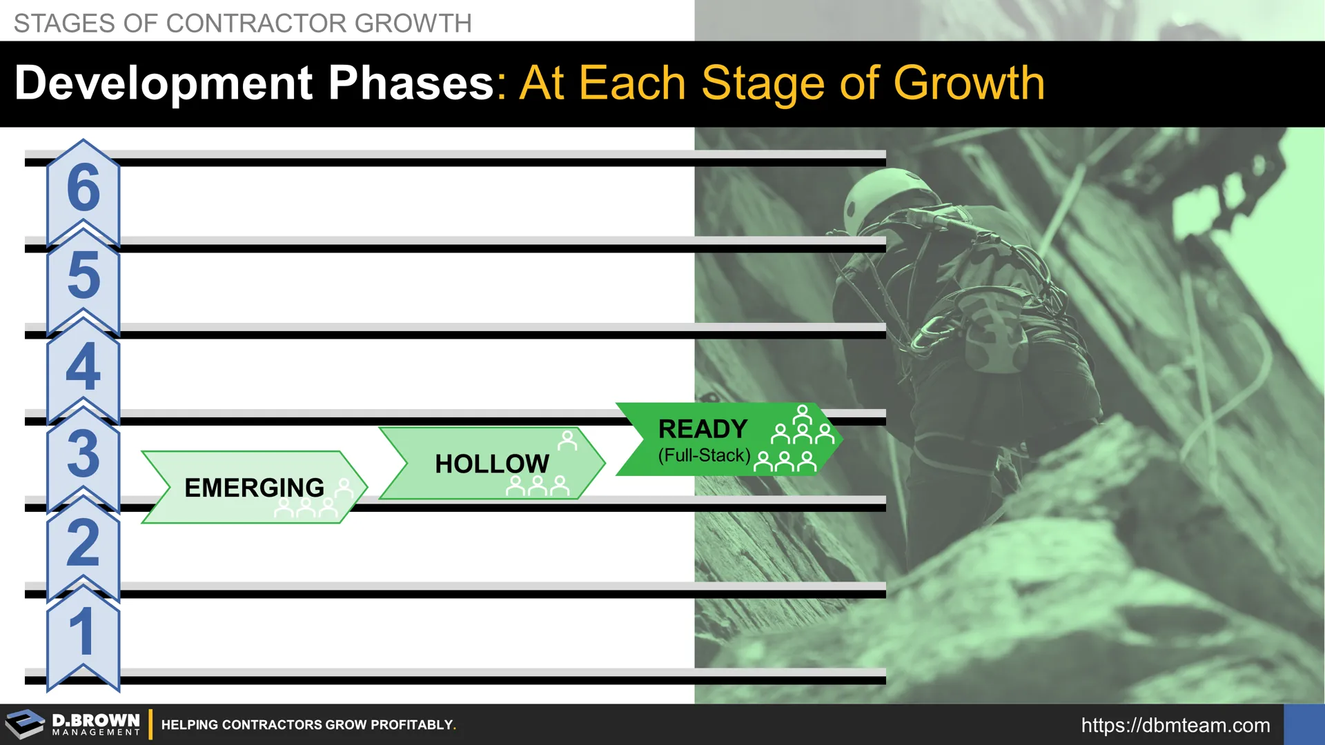 Management Team Development Phases Within Each Stage of Growth | D ...