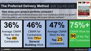 CM-at-Risk: The Preferred Delivery Method of the Top 400 Largest Contractors Thumbnail