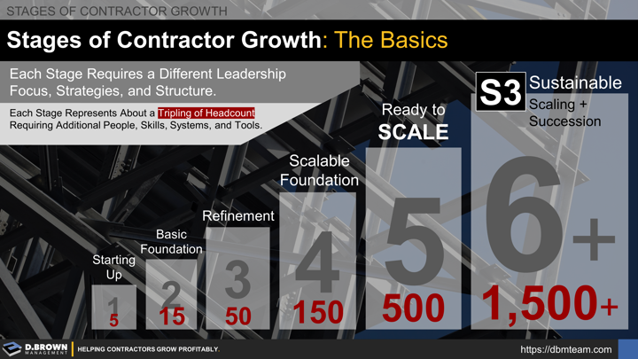 Stages of Contractor Growth - The Basics: Each Stage Requires a Different Leadership Focus, Strategies, and Structure. Each Stage Represents About a Tripling of Headcount Requiring Additional People, Skills, Systems, and Tools. (1) Starting Up - 5 People, (2) Basic Foundation - 15 People, (3) Refinement - 50 People, (4) Scalable Foundation - 150 People, (5) Ready to Scale - 500 People, (6+) S3 - Sustainable Scaling and Succession - 1,500+ People