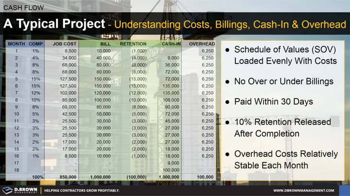 Cash Flow: A Typical Project. Understanding Costs, Billings, Cash-In and Overhead.