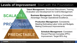 Levels of Improvement: Start with the Foundation Thumbnail