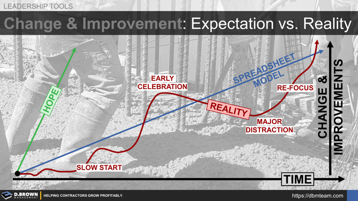 Leadership Tools: Expectations of Change and Improvement. Graph comparing the hope, spreadsheet projection, and the reality of time and improvements.