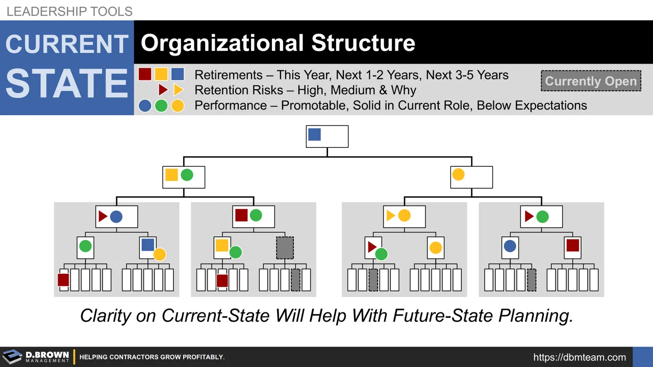 Org Structure Planning (Current State) | D. Brown Management