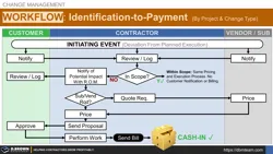 Change Management Workflow (From Identification-to-Payment) Thumbnail