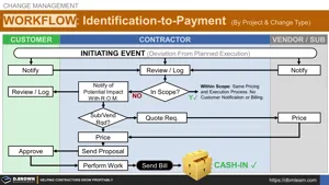 Change Management Workflow (From Identification-to-Payment) Thumbnail