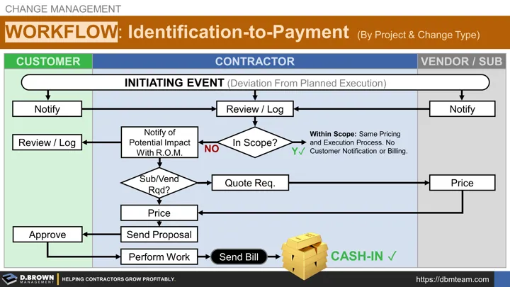 Change Management: Mapping the Process. Identification to Payment.