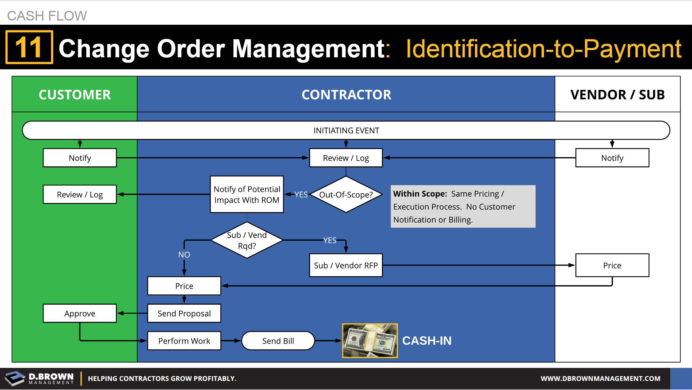 Change Order Process Flow Chart