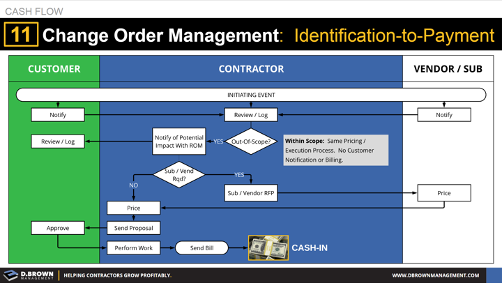Cash Flow: Tip 11 Change Order Management - Identification-to-Payment