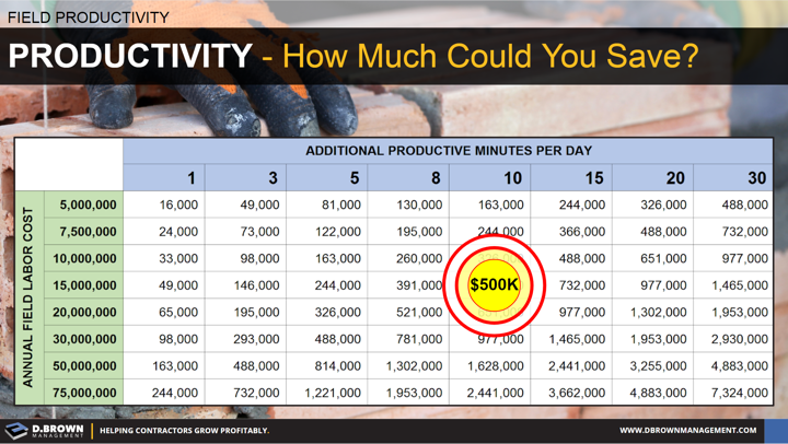 Field Productivity: Labor Productivity - How Much Could You Save? Graph representing annual field labor cost and additional productive minutes per day.