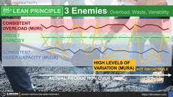 Lean Principle - 3 Enemies of Lean Thumbnail