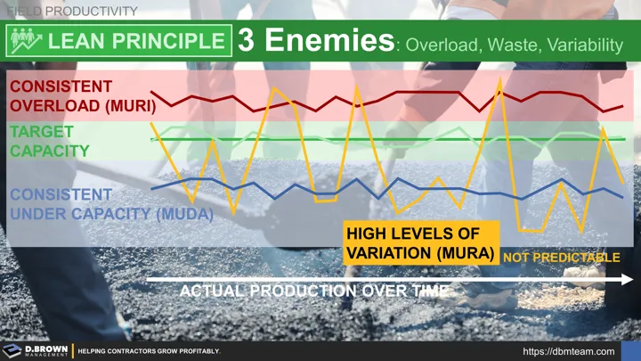 Field Productivity: Lean Principle 3 Enemies (Waste Overload Variability)