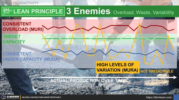 Field Productivity: Lean Principle 3 Enemies (Waste Overload Variability)