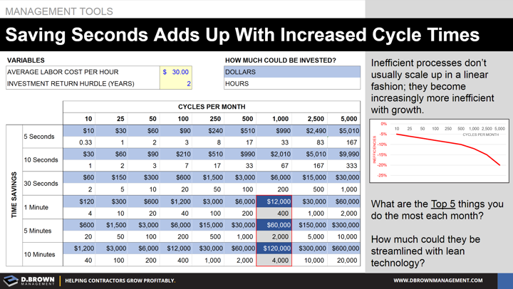 Management Tools: Graph representing Saving Seconds Adds Up with Increased Cycle Times.
