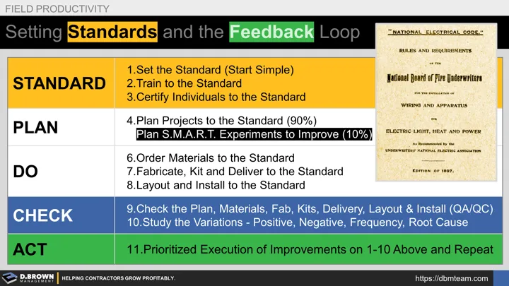 Set the standard.  Train to the standard.  Certify to the standard.  Plan the work to the standard.  Execute to the plan and standard.  Check against the standard.  Make prioritized improvements to the standard, training, planning and execution.