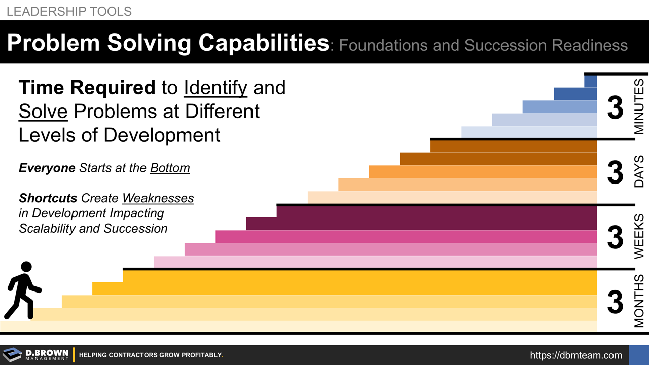 Problem Solving Capabilities: From 3 Months to 3 Minutes