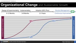 Organizational Change and Sustainable Growth Thumbnail