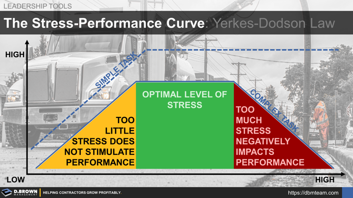 Leadership Tools: The Stress-Performance Curve. Yerkes-Dodson Law. Graph comparing stress with performance and simple and complex tasks.