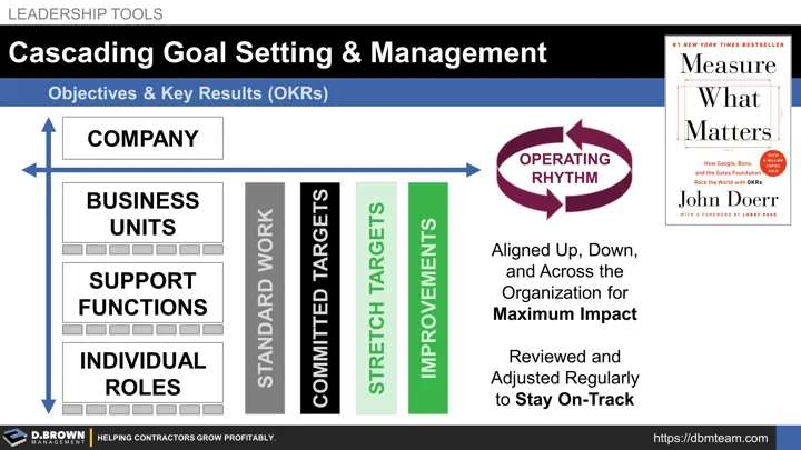 Leadership Tools: Cascading Goal Setting and Management. Book: Measure What Matters by John Doerr.