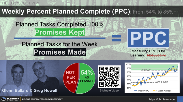 Field Productivity: Weekly Percent Planned Complete (PPC). Promises kept over promises made.