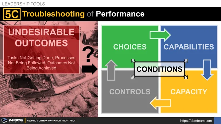 Leadership Tools: 5C Troubleshooting of Performance. From undesirable outcomes through to evaluating choices, capabilities, capacity, controls, and the conditions in which all those occurred. 