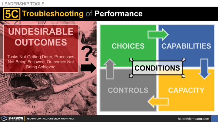 Leadership Tools: 5C Troubleshooting of Performance. From undesirable outcomes through to evaluating choices, capabilities, capacity, controls, and the conditions in which all those occurred. 