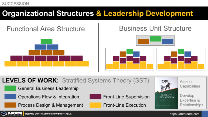 Succession: Organizational Structures and Leadership Development. A functional area organizational structure versus one aligned around business units down to a Project Manager. Levels of work including front-line execution, front-line supervision, process design and management, operations flow and integration, general business leadership. Stratified Systems Theory (SST).