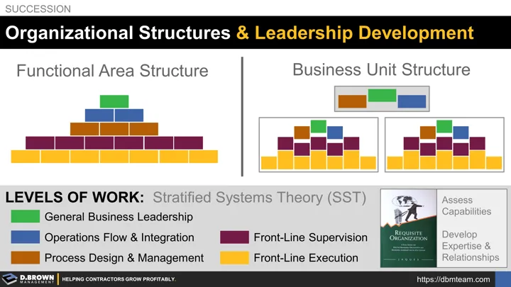 Process Vs Organisation Contractor Organizational Structures and Performance | D. Brown Management