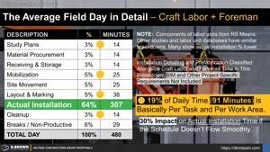 The Average Field Day in Detail (Craft Labor + Foreman) Thumbnail