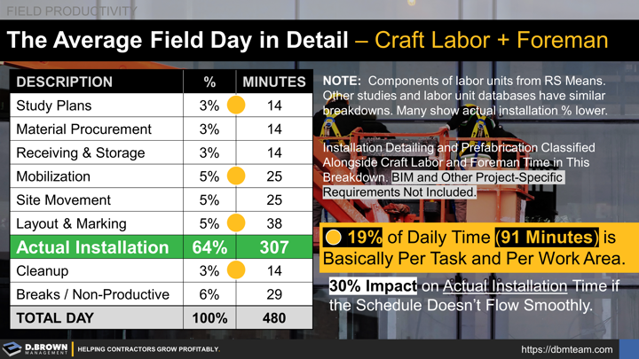 Field Productivity: The Average Field Day in Detail. Craft Labor and Foreman.