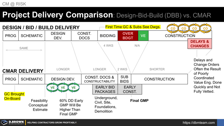 CM at Risk: Project Delivery Comparison - Design-Bid-Build vs CMAR.
