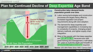 Planning for the Continued Decline of the Deep Expertise Age Band in Construction Thumbnail