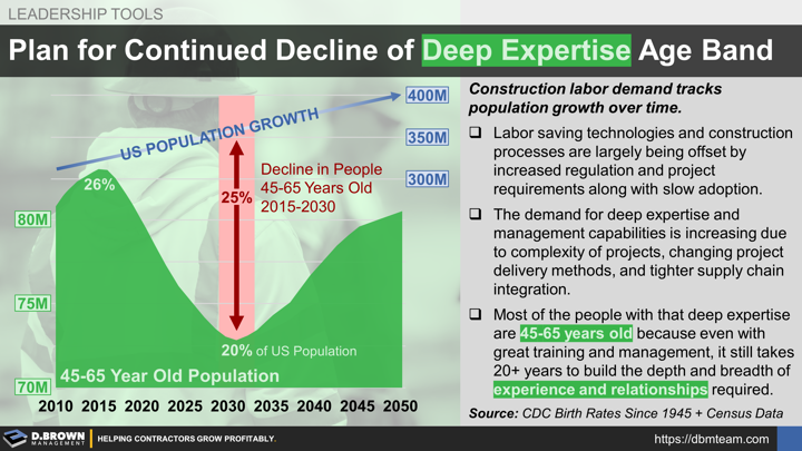 Plan for Continued Loss of Deep Expertise Age Band. Construction labor demand tracks population growth over time. Labor saving technologies and construction processes are largely being offset by increased regulation and project requirements along with slow adoption. The demand for deep expertise and management capabilities is increasing complexity of projects, changing project delivery methods, and tighter supply chain integration. Most of the people with that deep expertise are 45-65 years old
