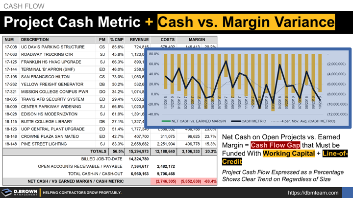 Cash Flow: Project Cash Metric and Cash vs. Margin Variance. Net Cash on Open Projects vs. Earned Margin = Cash Flow Gap that Must be Funded With Working Capital + Line-of-Credit Project Cash Flow Expressed as a Percentage Shows Clear Trend on Regardless of Size