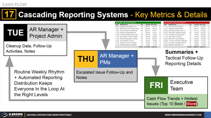 Cash Flow: Tip 17 Cascading Reporting Systems - Key Metrics and Details