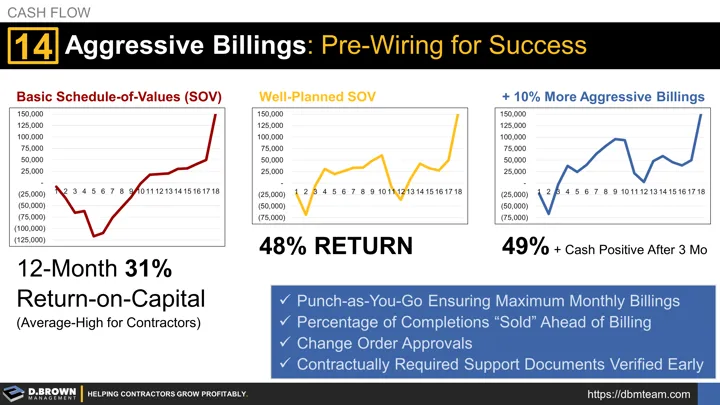 Cash Flow: Tip 14 Aggressive Billings - Pre-Wiring for Success. From a 12-month 31% return-on-capital at risk which is the high-average for contractors up to a 49% or greater return. Punch-as-You-Go Ensuring Maximum Monthly Billings Percentage of Completions “Sold” Ahead of Billing Change Order Approvals Contractually Required Support Documents Verified Early 